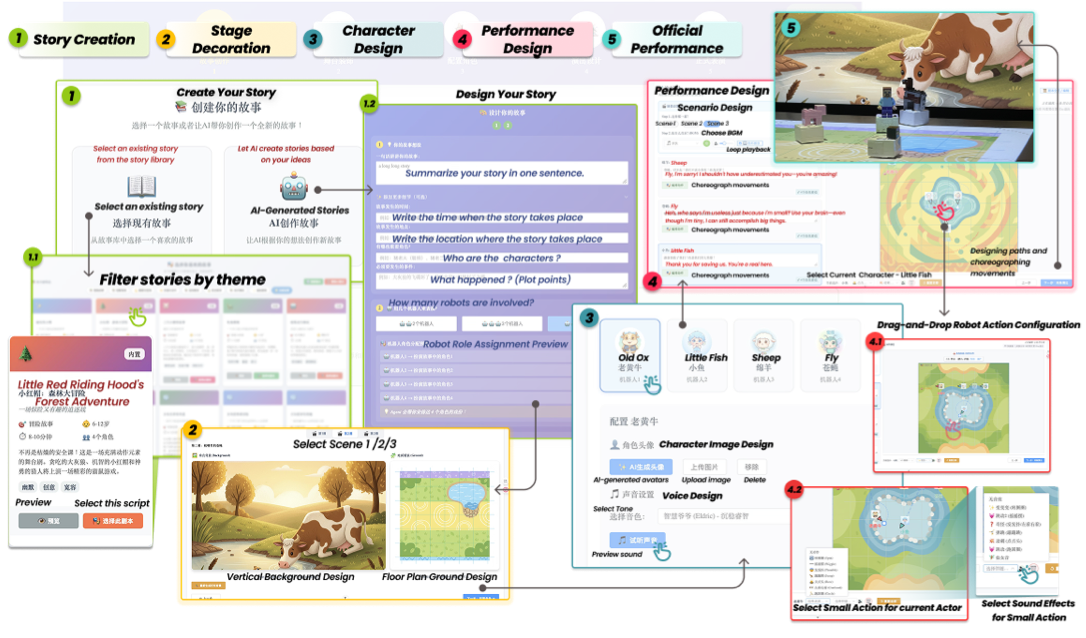 CoStage: An Embodied AI Co-Creation System for Children’s Performative Storytelling with Robots