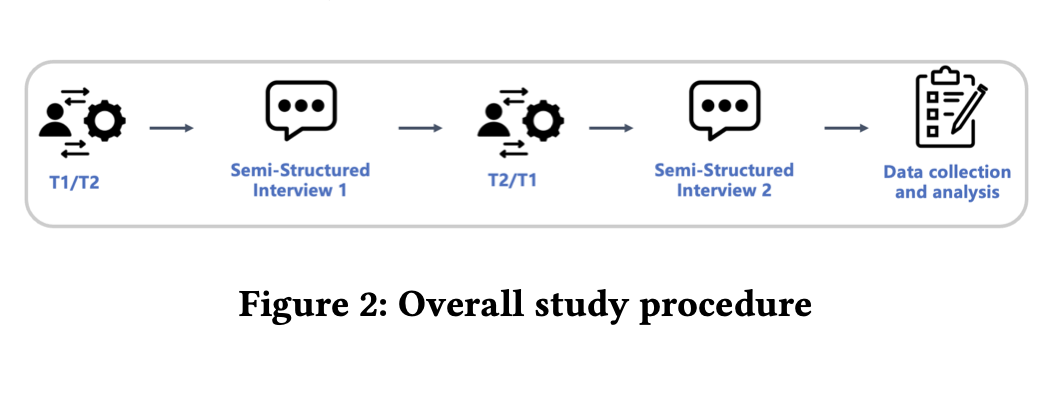 Pinning “Reflection” on the Agenda: Investigating Reflection in Human–LLM Co-Creation for Creative Coding